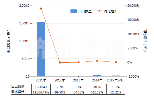 2011-2015年9月中國(guó)丙烯(HS29012200)出口量及增速統(tǒng)計(jì)